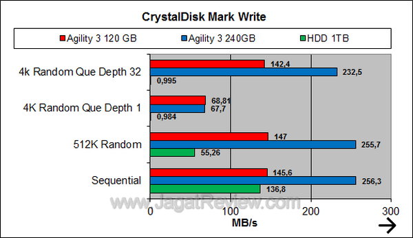OCZ Agility 3 120GB Crystal Disk Mark Write