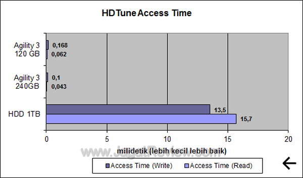 OCZ Agility 3 120GB HDTune Access Time