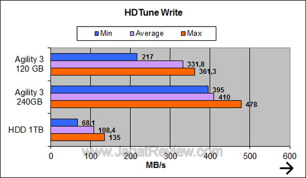 OCZ Agility 3 120GB HDTune Write