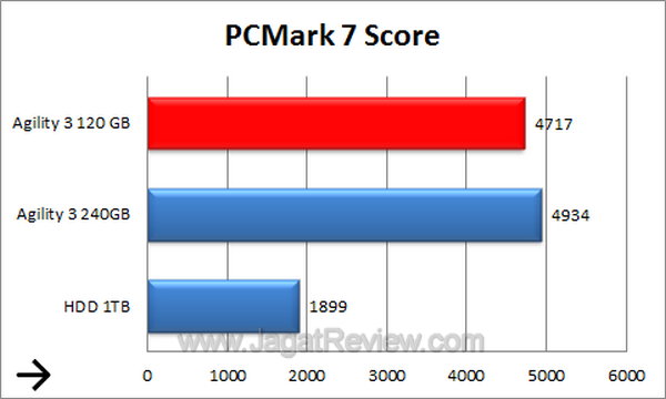 OCZ Agility 3 120GB PCMark 7 Score