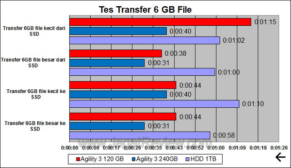 OCZ Agility 3 120GB Tes Transfer