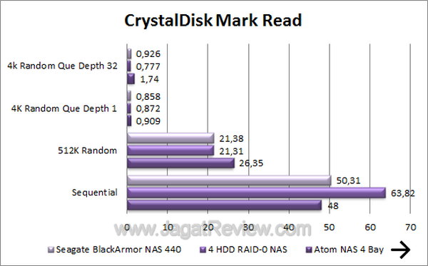 Seagate BlackArmor NAS440 CDM Read