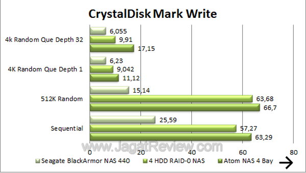 Seagate BlackArmor NAS440 CDM Write
