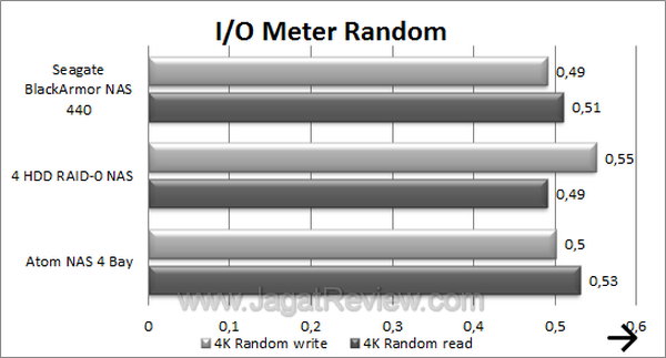 Seagate BlackArmor NAS440 IO Meter Random