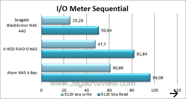Seagate BlackArmor NAS440 IO Meter Sequential