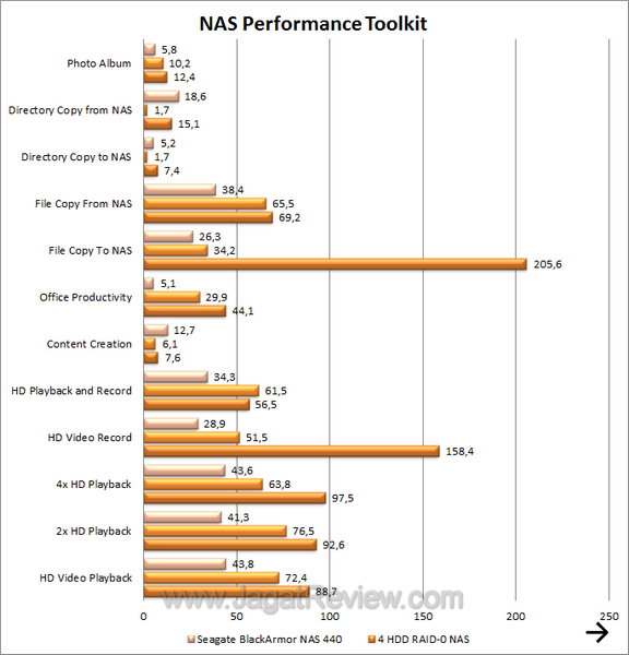 Seagate BlackArmor NAS440 NAS Performance Toolkit