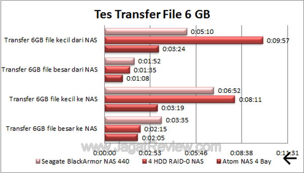 Seagate BlackArmor NAS440 Tes Transfer