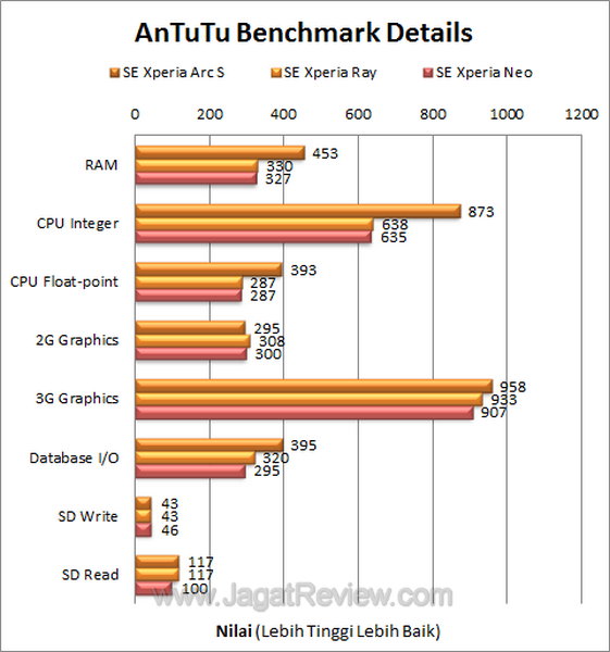 Xperia Neo Antutu Details