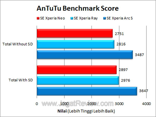 Xperia Neo Antutu