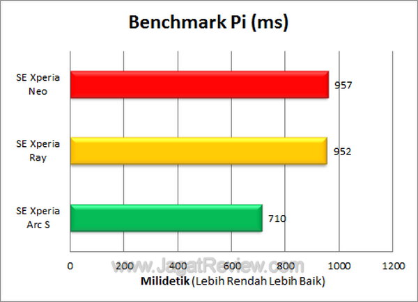 Xperia Neo Benchmark Pi