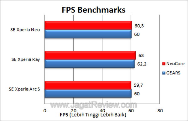 Xperia Neo FPS Benchmark