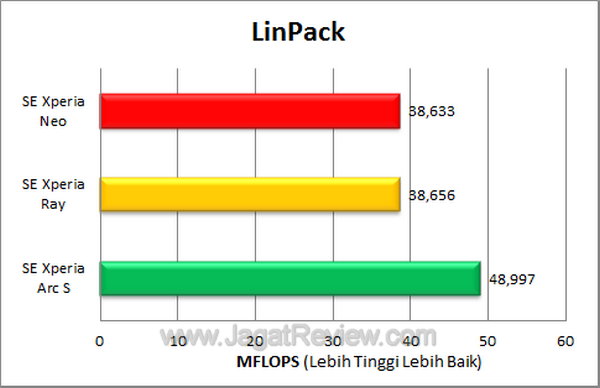 Xperia Neo LinPack