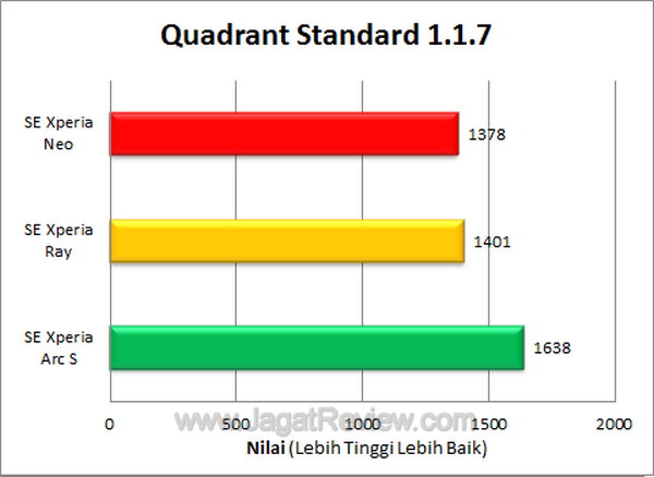 Xperia Neo Quadrant