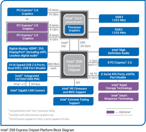Z68-Block-Diagram Z68 Block Diagram