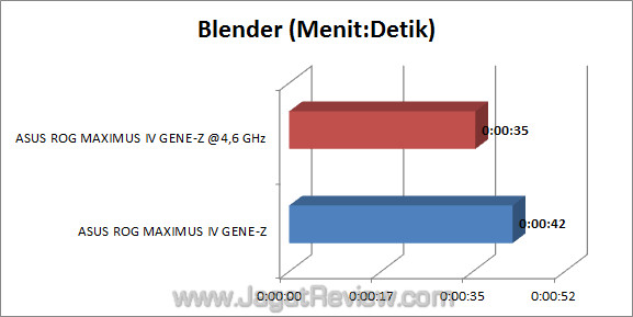 asus rog maximus iv gene z blender