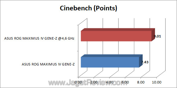 asus rog maximus iv gene z cinebench