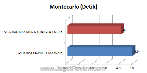 asus rog maximus iv gene z montecarlo