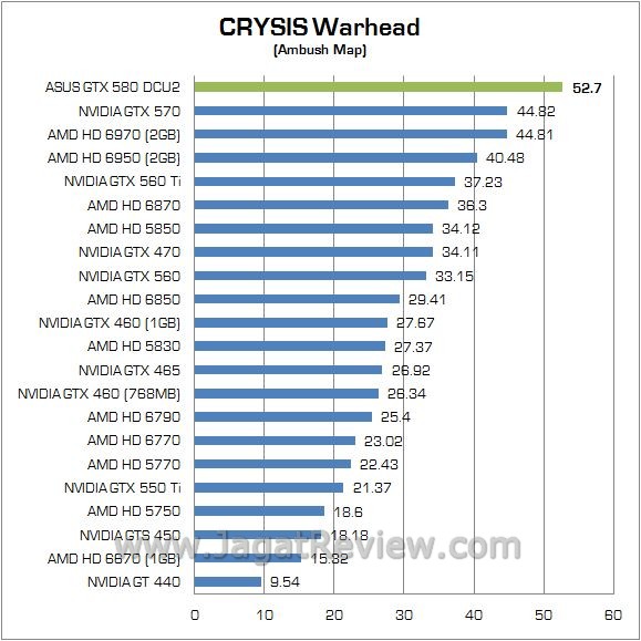 Review NVIDIA ASUS GTX 580 DirectCU II: Siap Untuk Para Pengguna Enthusiast Maupun Extreme 2 crysis1