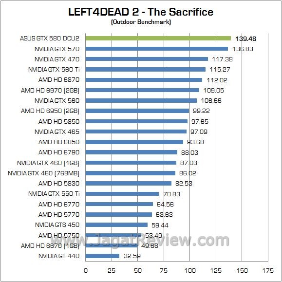 Review NVIDIA ASUS GTX 580 DirectCU II: Siap Untuk Para Pengguna Enthusiast Maupun Extreme 3 d l4d out