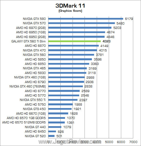 galaxy nvidia gtx 560 ti slim 3dm11 02 galaxy nvidia gtx 560 ti slim 3dm11 02