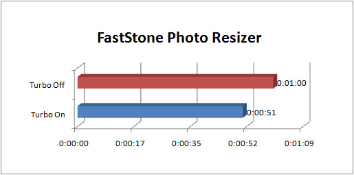 gigabyte g1 sniper2 GRAPH 3dm11 fastone