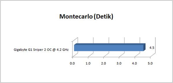 gigabyte g1 sniper2 GRAPH montecarlo