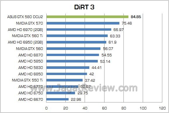 Review NVIDIA ASUS GTX 580 DirectCU II: Siap Untuk Para Pengguna Enthusiast Maupun Extreme 7 m dirt3