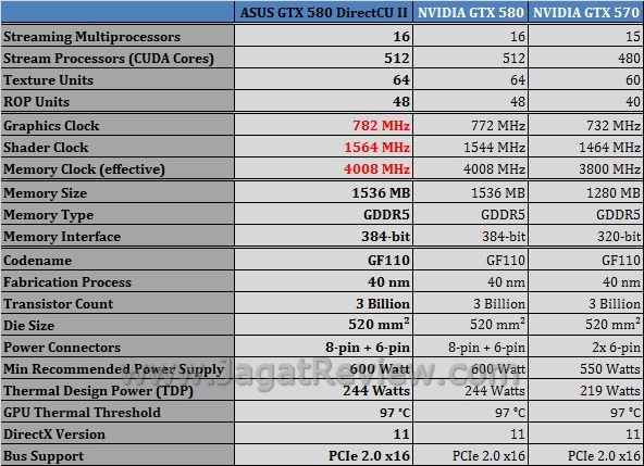 Review NVIDIA ASUS GTX 580 DirectCU II: Siap Untuk Para Pengguna Enthusiast Maupun Extreme 2