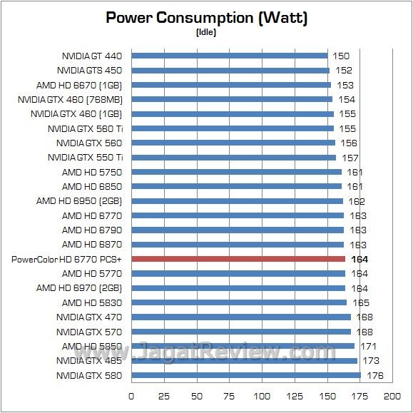 watt idle