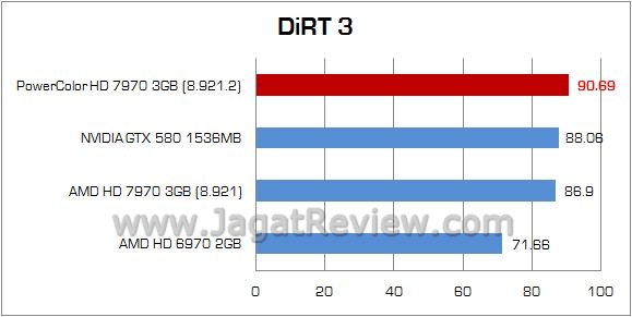 Review AMD PowerColor HD 7970: Pembuktian Kubu 9 dirt3
