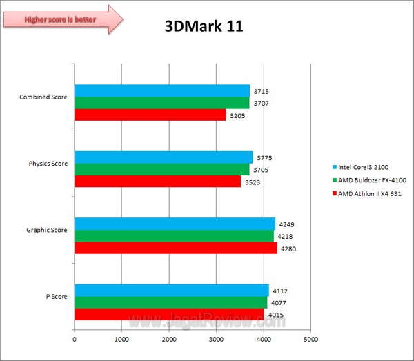 AMD Athlon II X4 631 3DMark11
