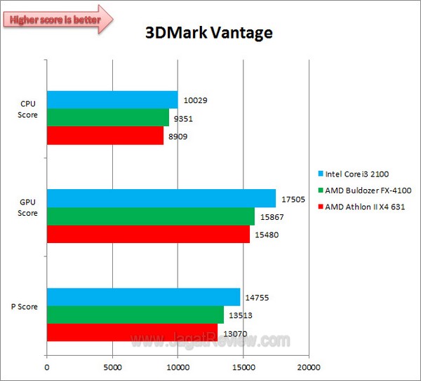 AMD Athlon II X4 631 3DMarkVantage