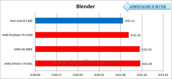 AMD_Athlon_II_X4_631_Blender AMD Athlon II X4 631 Blender