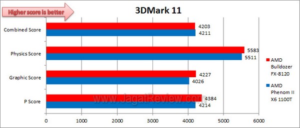 AMD FX8120vs1100T 3DMark11