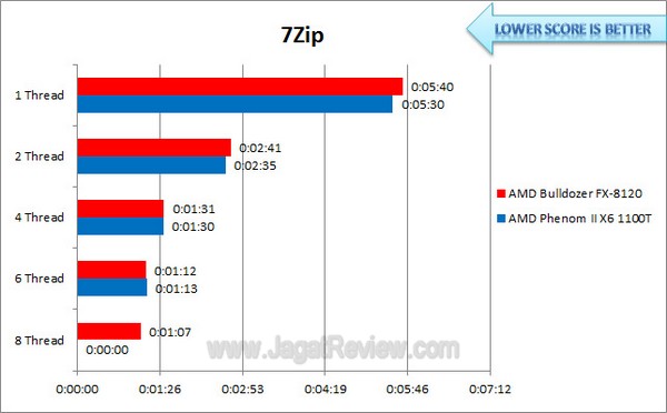 AMD FX8120vs1100T 7zip