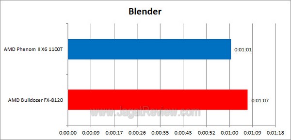 AMD FX8120vs1100T Blender