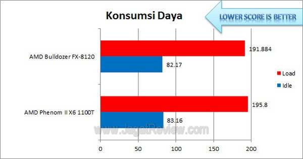 AMD FX8120vs1100T KonsumsiDaya