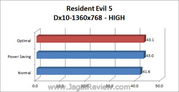 ASUS_F1A75i_Deluxe_Grafik_ResidentEvil5_1360x768_Dx10_High