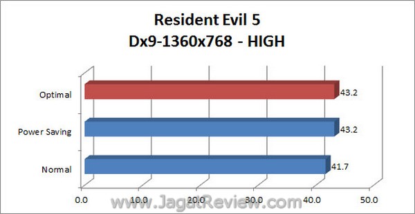 ASUS_F1A75i_Deluxe_Grafik_ResidentEvil5_1360x768_Dx9_High