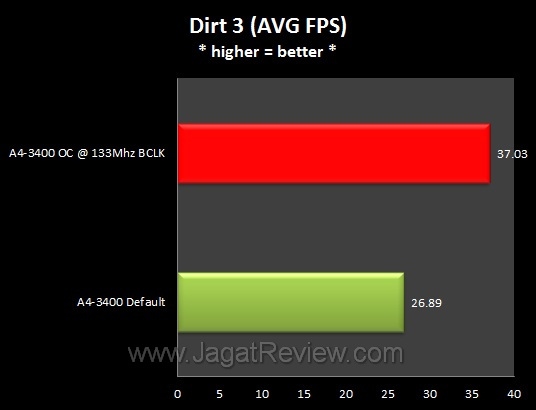 Graph_Dirt3AVG Graph Dirt3AVG