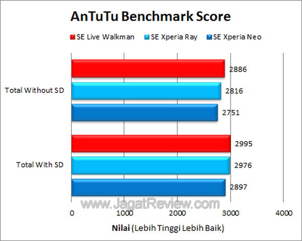 Live Walkman Antutu Benchmark