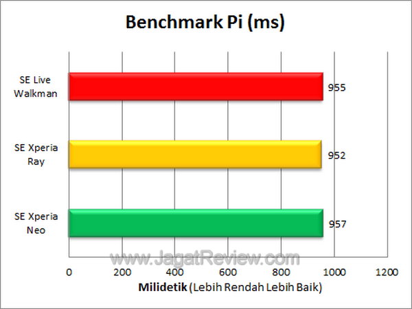 Live Walkman Benchmark Pi
