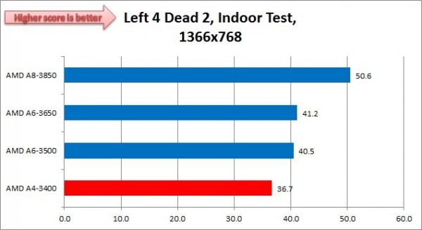 Llano A4 3400 Left4Dead2 1366x768 Indoor
