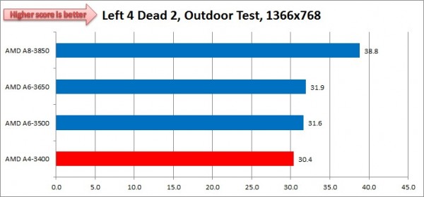 Llano A4 3400 Left4Dead2 1366x768 Outdoor