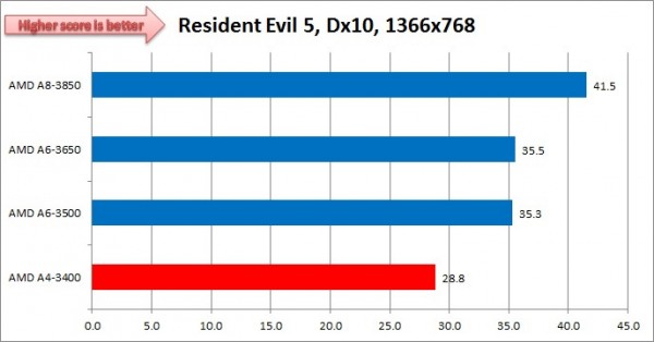 Llano A4 3400 ResidentEvil5 1366x768 Dx10