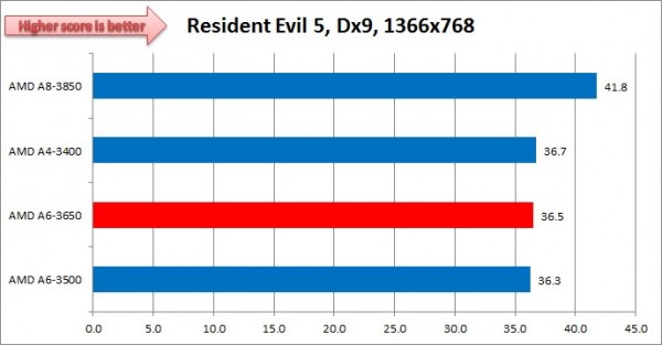 Llano A4 3400 ResidentEvil5 1366x768 Dx9