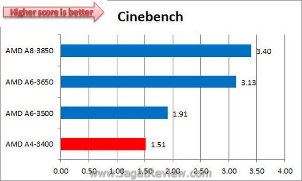 Llano A4 Cinebench