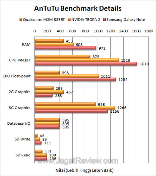 Samsung Galaxy Note Antutu Details