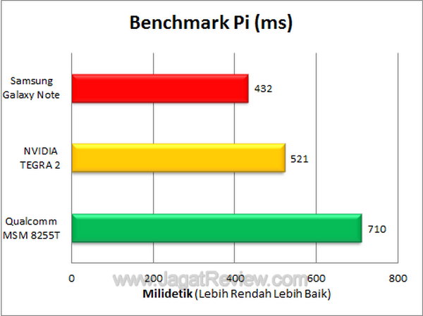 Samsung Galaxy Note Benchmark Pi
