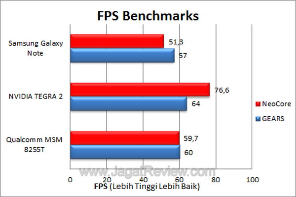Samsung Galaxy Note FPS Benchmark